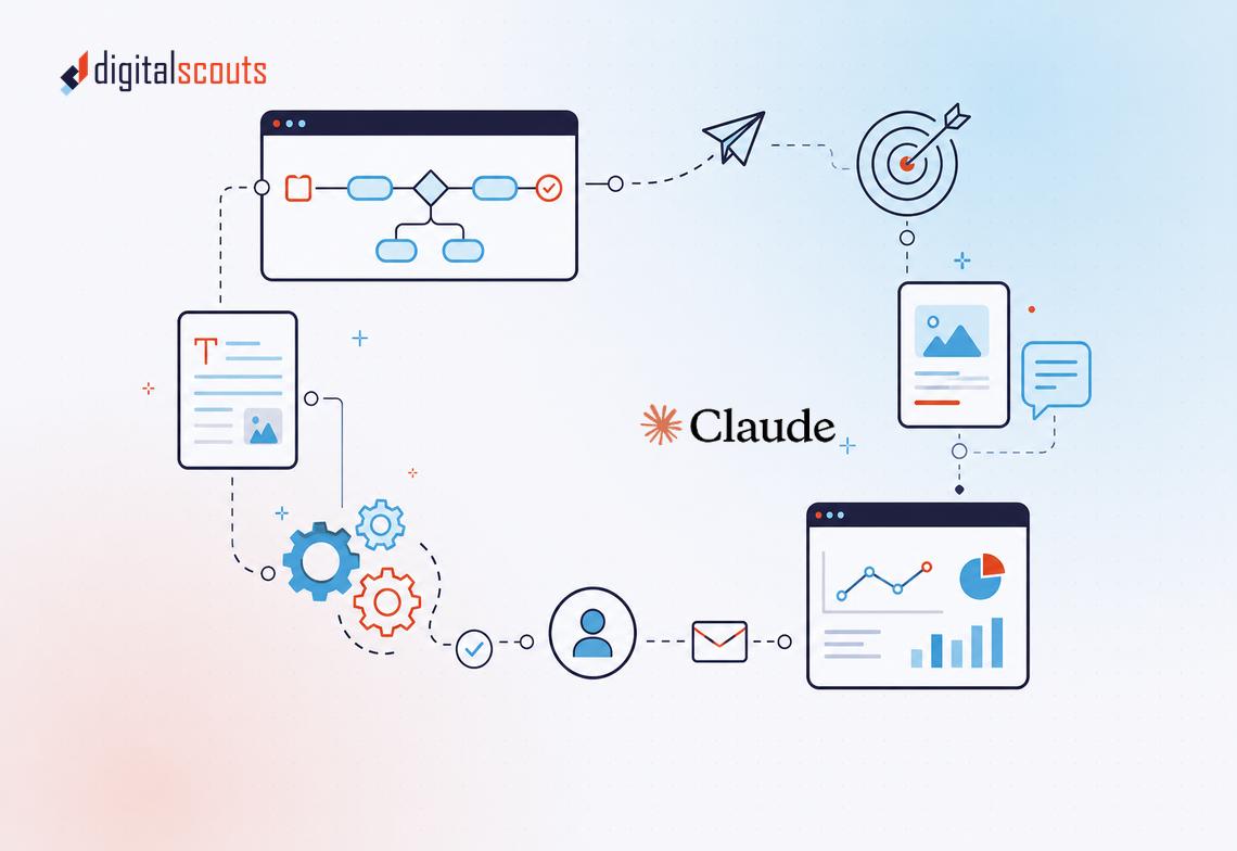 DigitalScouts and Claude logos — B2B marketing ecosystem with campaign flows and automation connecting around the Claude brand mark